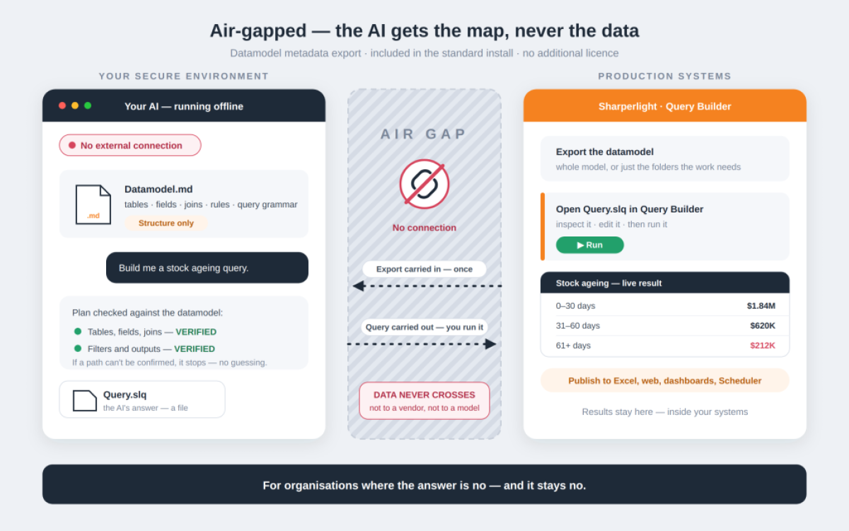 Air-gapped Sharperlight workflow where datamodel metadata crosses the gap but production data never does